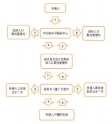 天津市居住证积分申报指南——市卫计委