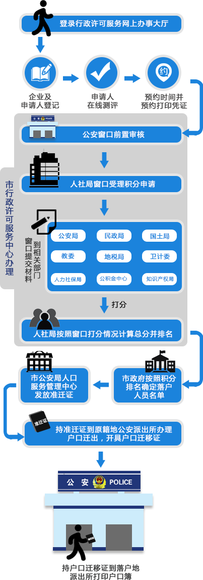 天津积分落户,天津居住证,天津积分入户