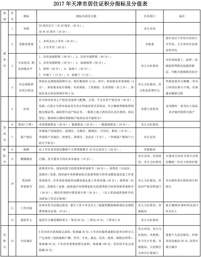 天津市居住证积分指标