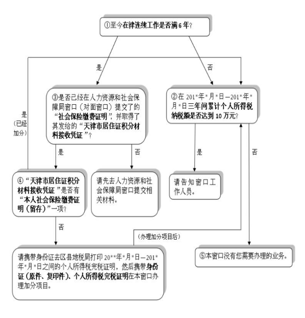 2018年天津积分落户