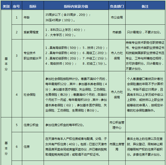 2018年天津积分落户新政