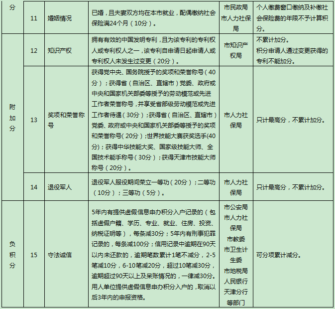 2018年天津积分落户新政