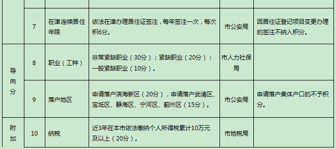 2018年天津积分落户新政